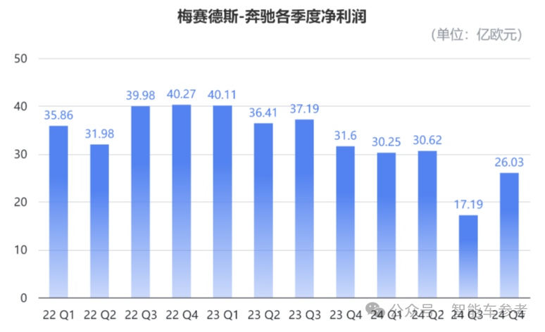 奔驰交出冰点年报！销量价格利润股价都在跌，产品竞争力太差，品牌躺赢的日子结束了