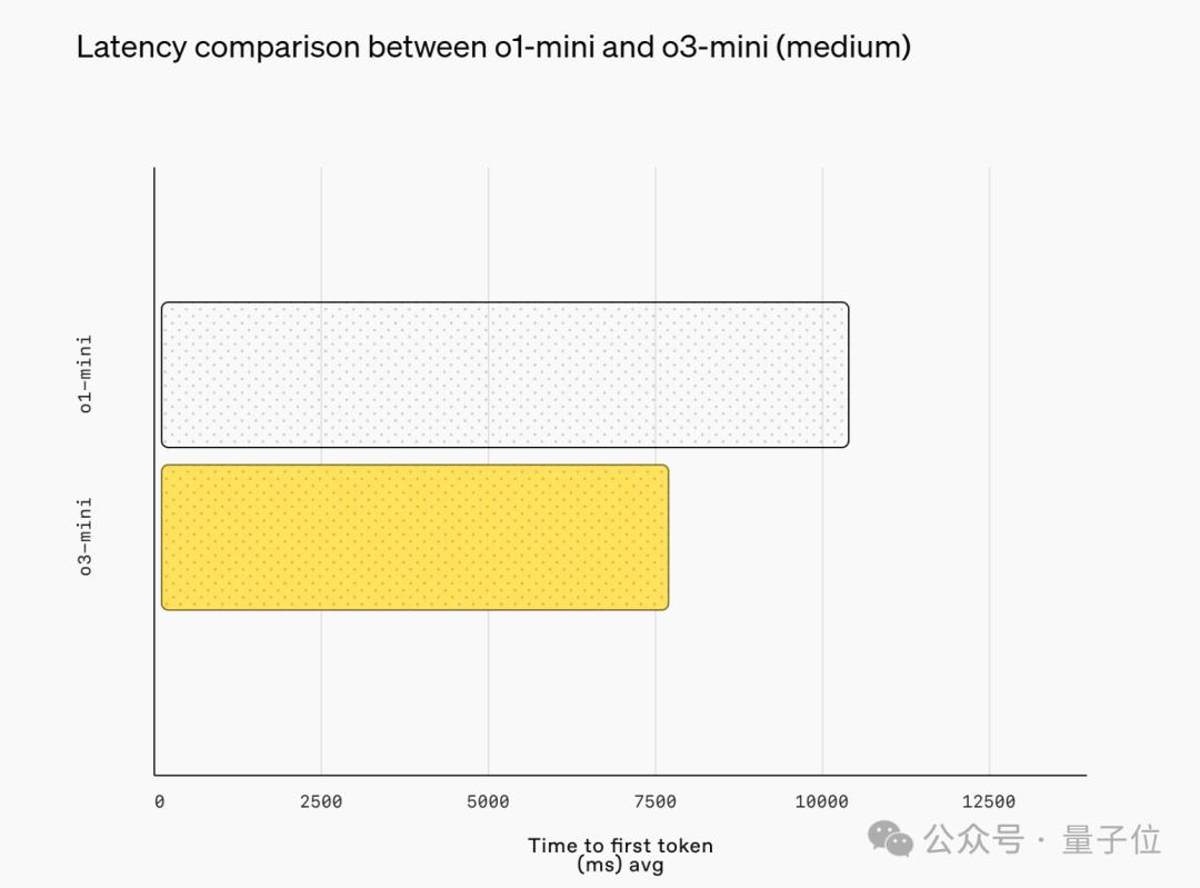 首个OpenAI免费推理模型o3-mini发布！DeepSeek让奥特曼反思：不开源我们错了