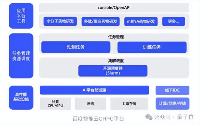 首个国产版AlphaFold3发布！大分子预测精度超车，在线平台即开即用，推理成本更是白菜价