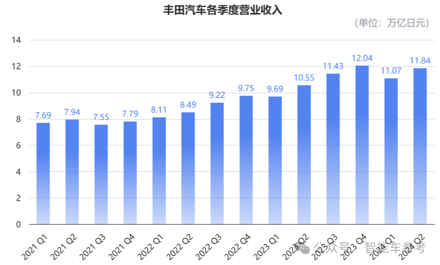 毕竟是丰田：产量七连跌，刹车问题全球召回，依然躺赢千亿利润