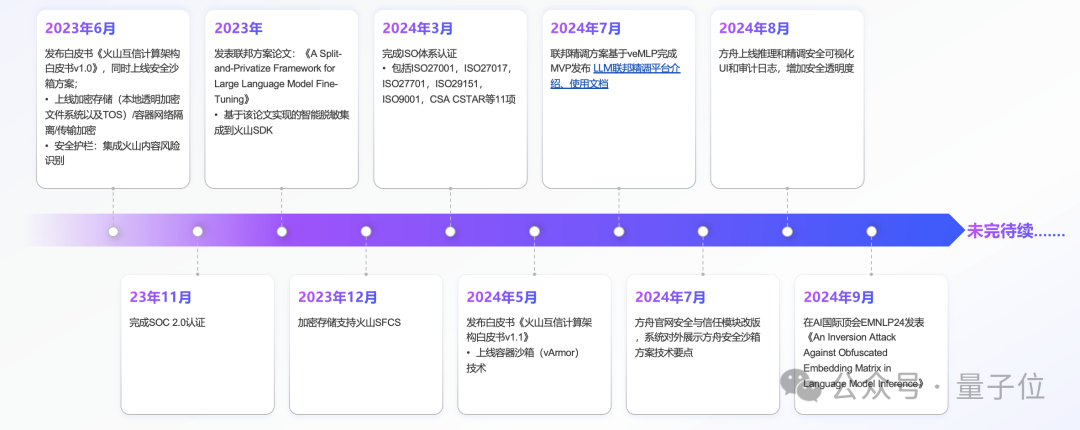 大模型上了火山方舟：数据唯你可见，唯你所用，唯你所有