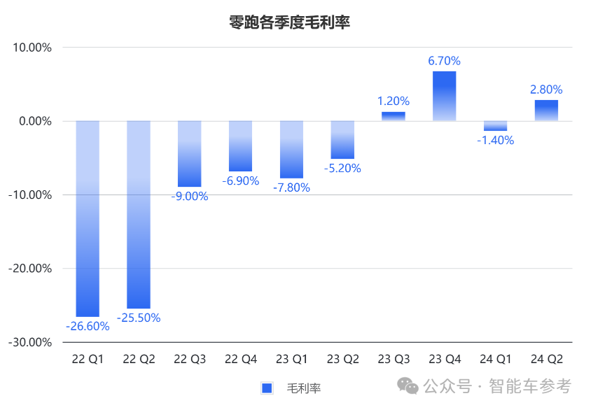 零跑靠“小米战术”冲进新势力三甲！累计交车40万，营收日进5千万，但毛利率仅1.1%