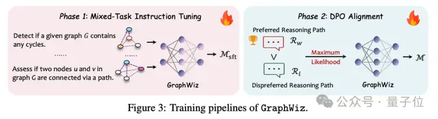 GPT-4搞不定的图推理，港科大7B模型搞定｜KDD2024