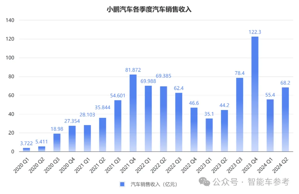 小鹏卖一辆亏4万，新flag月销3万台，何小鹏：守住端到端下限很重要