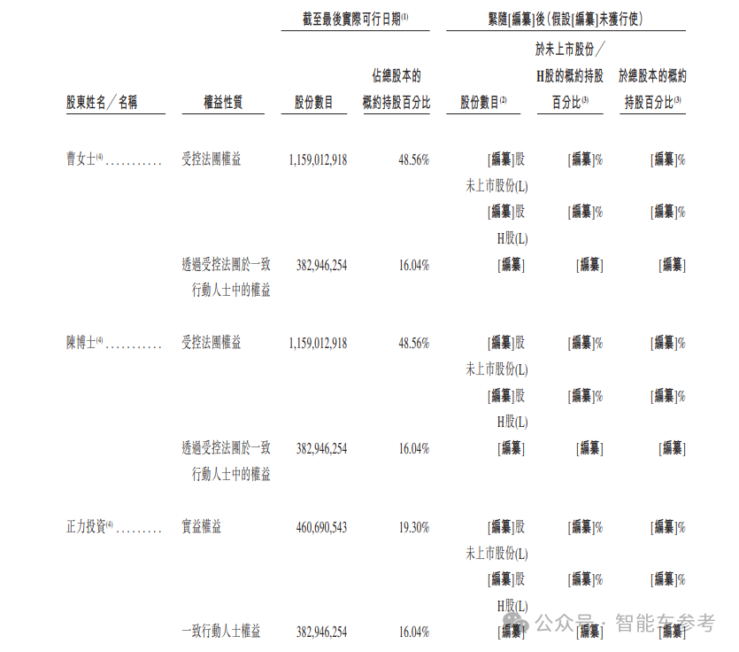 曹德旺胞妹“退休”创业，五年干出182亿独角兽，冲刺IPO