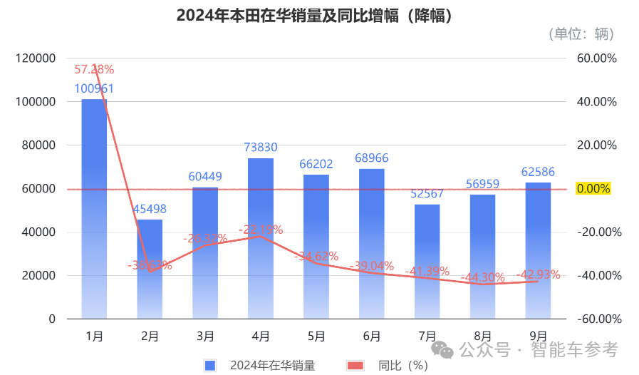 本田崩到刹不住车：销量连续40%下滑，关掉两座工厂