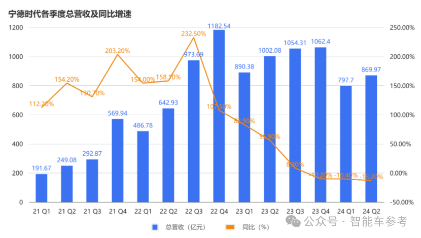 每日净赚1亿，宁德时代上半年财报公布！