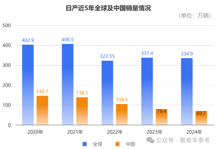 最新财报日亏700万,日产汽车叫停本田合并