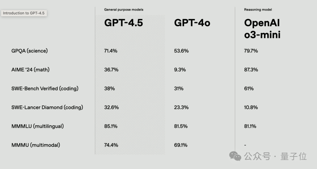 刚刚，GPT-4.5发布！OpenAI最大最贵模型，主打情商高，奥特曼带娃缺席发布会