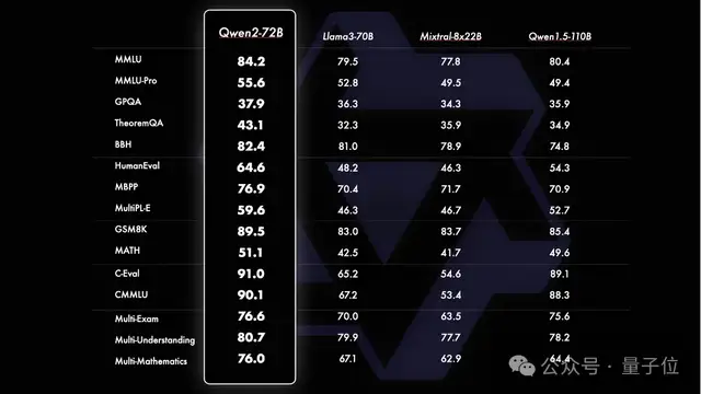 开源超闭源！通义千问Qwen2发布即爆火，网友：GPT-4o危