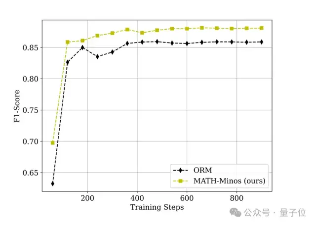 北大千问团队推出数学专用版CriticGPT，找茬让大模型进步更快