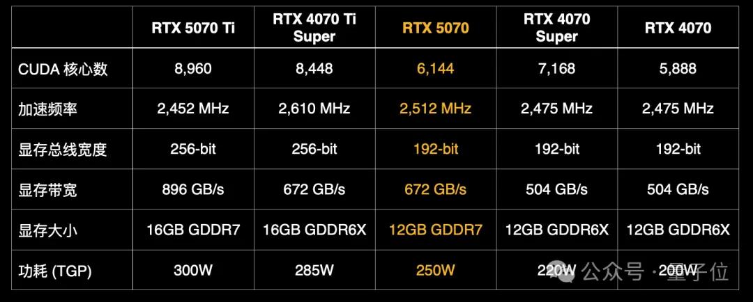 “老黄骗人”！5070首批评测：说好1/3价格赛4090，实际不如4070Ti