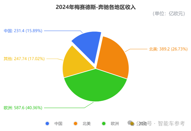 奔驰交出冰点年报！销量价格利润股价都在跌，产品竞争力太差，品牌躺赢的日子结束了