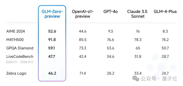 智谱版o1终于也来了：直接拿下考研数学，一句话就能做小游戏！