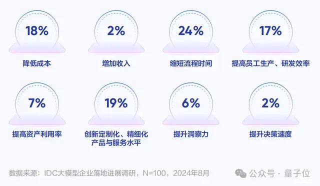 大模型商用格局雏形初现：Tokens用量决高下，火山引擎问鼎2024