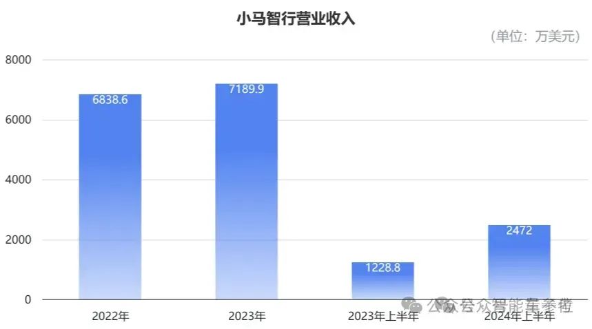 投资人太热情，小马智行增发IPO股份，募资升至33亿元