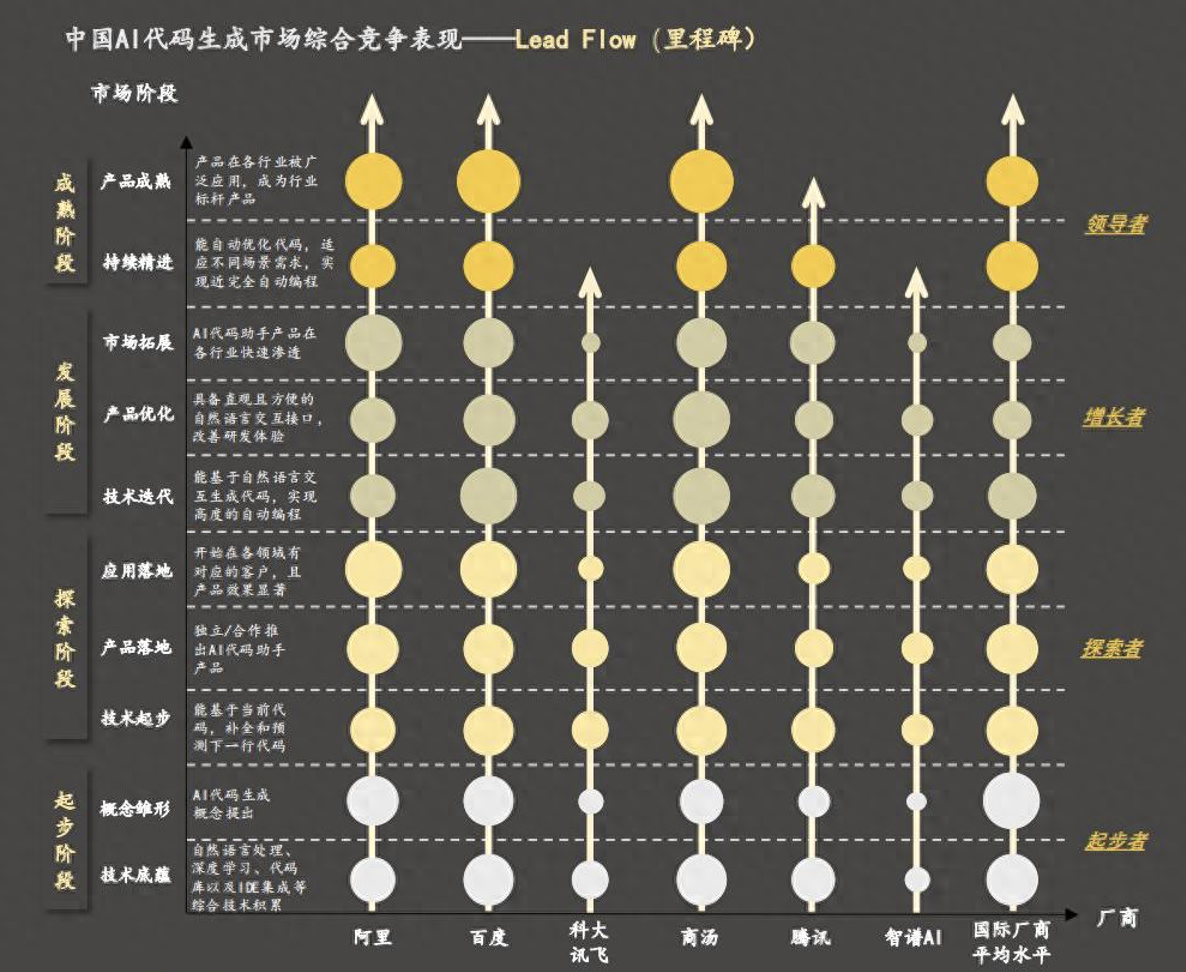 沙利文：商汤小浣熊，百亿级中国AI代码生成市场竞争力第一！