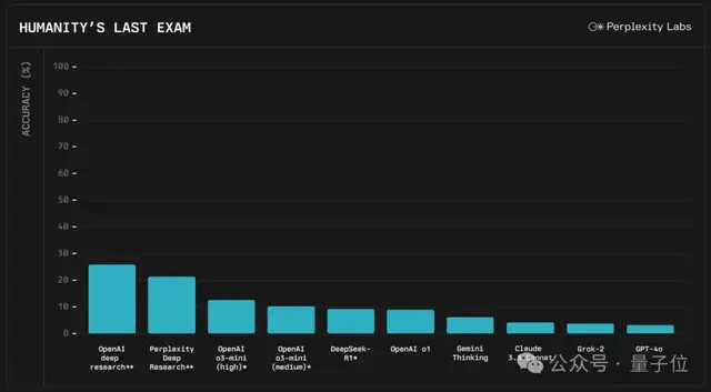 Perplexity免费推出Deep Research：性能超过R1、o3-mini等，CEO：感谢DeepSeek