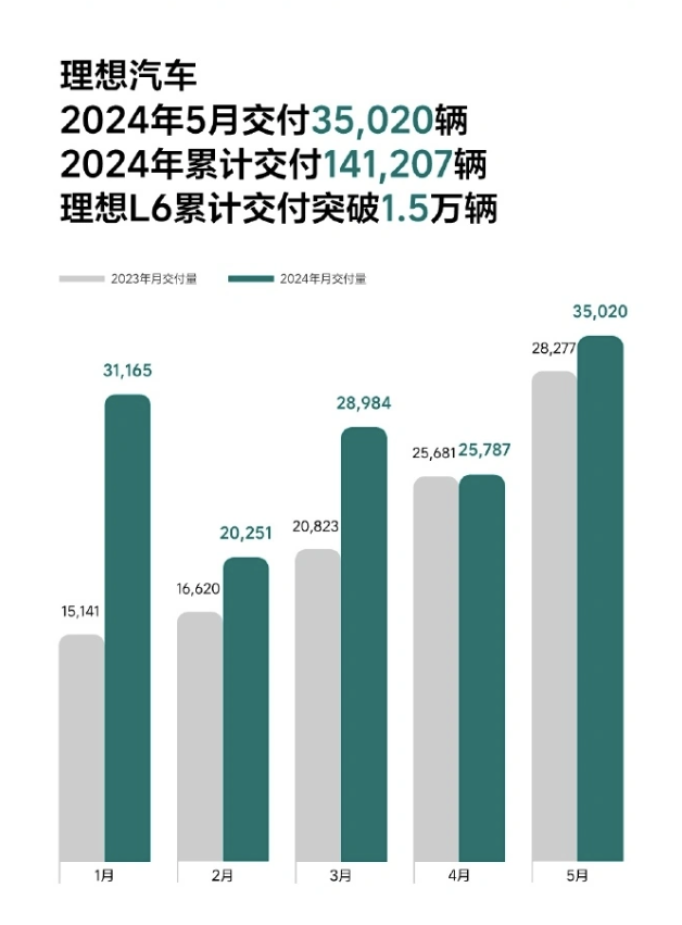 比亚迪1天1万辆！埃安重回巅峰，鸿蒙智行没打过理想