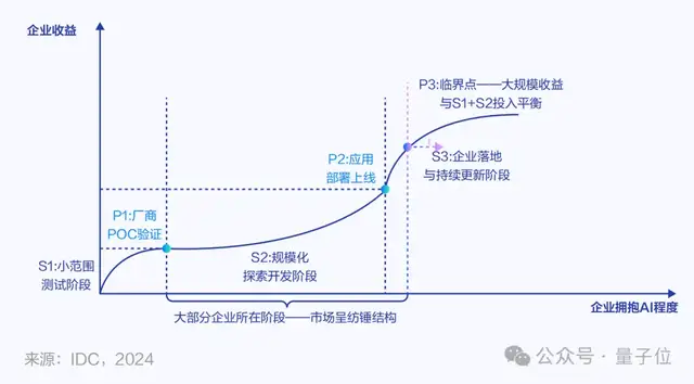 AI时代不看独角兽，看10亿Tokens日均消耗