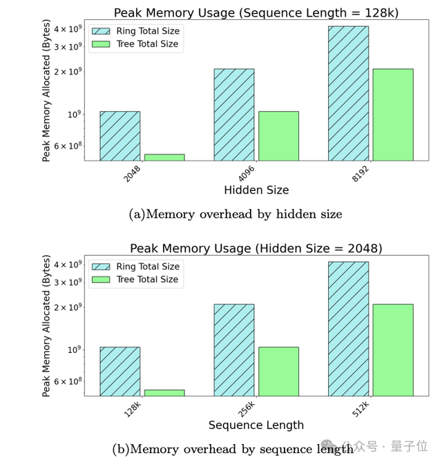 30行代码，500万长文本推理提速8倍！「树注意力」让GPU越多省的越多