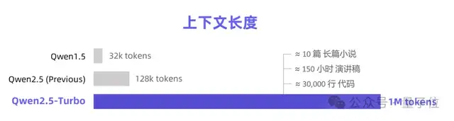 Qwen2.5更新百万超长上下文，推理速度4.3倍加速，网友：RAG要过时了