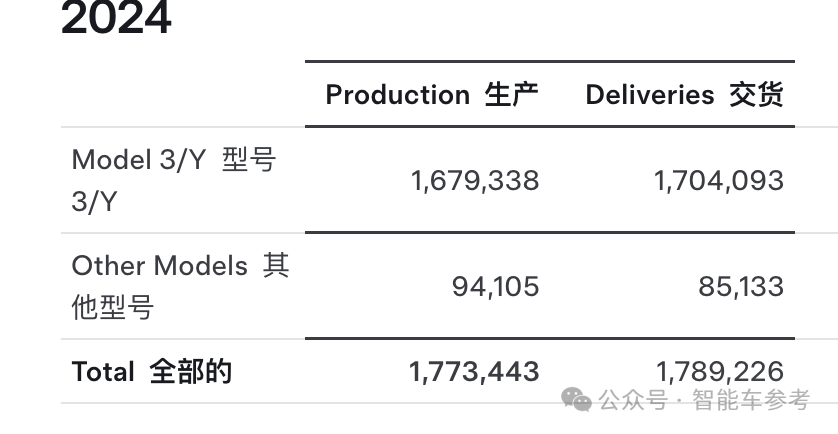 特斯拉销量10年首降，四季度EV销量被比亚迪反超，国产新能源集体创新高