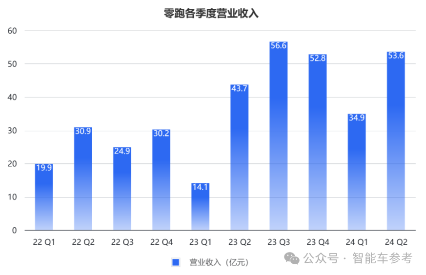 零跑靠“小米战术”冲进新势力三甲！累计交车40万，营收日进5千万，但毛利率仅1.1%