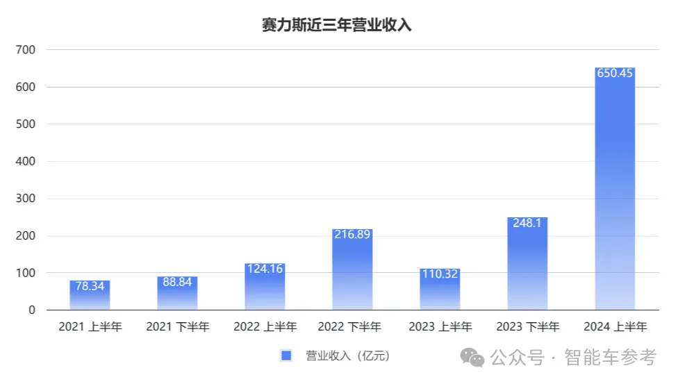 毛利率第一！抱紧华为第四年，赛力斯超特斯拉比亚迪