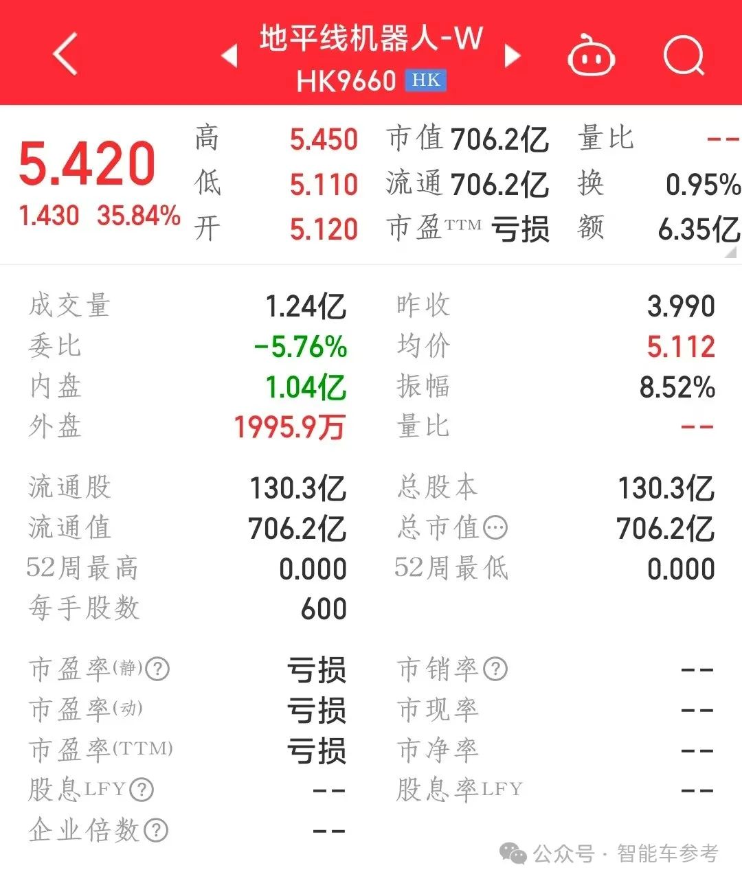 刚刚，余凯港股敲钟！地平线开盘大涨28%市值632亿，港股年度最大科技IPO