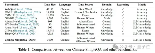 史上最严中文真实性评估：OpenAI o1第1豆包第2，其它全部不及格