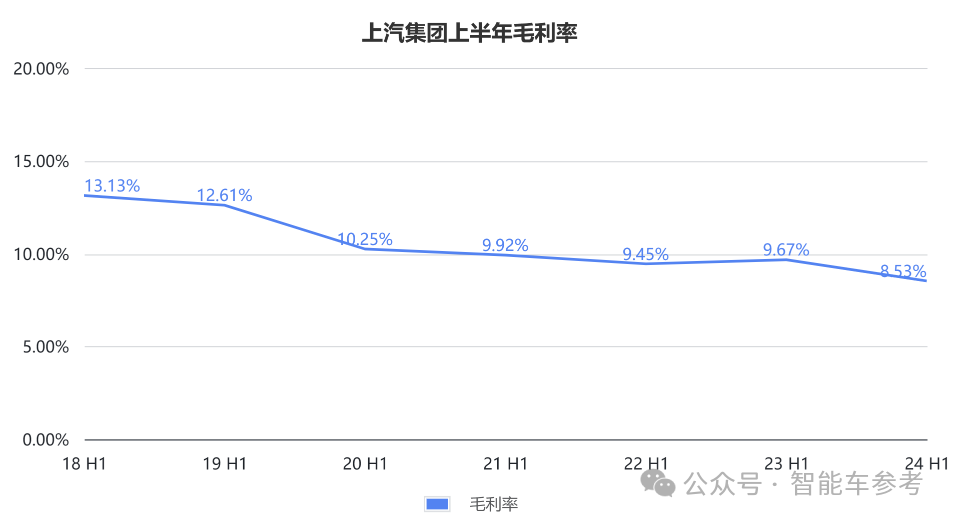 销量失速！上汽18年销冠地位面临终结危机，财报关键指标全线下跌