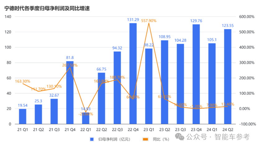 每日净赚1亿，宁德时代上半年财报公布！