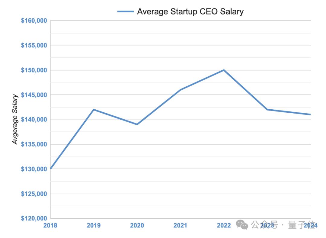 CPO薪资倒挂CEO，创业公司薪酬情况大起底