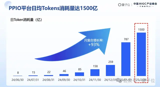 PPIO姚欣：让免费成为可能，AI时代开启“提速降费”｜中国AIGC产业峰会