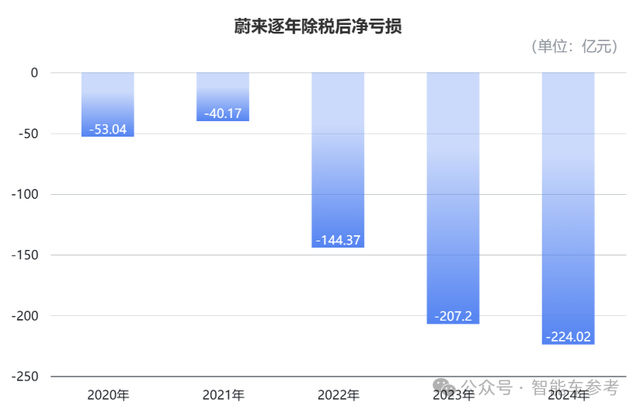 蔚来盈利，卡在哪儿了？