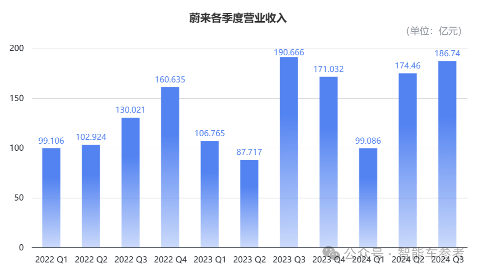 蔚来销量毛利创新高，仍亏损50亿，铁杆车主正在失去耐心：高管有追责机制吗？