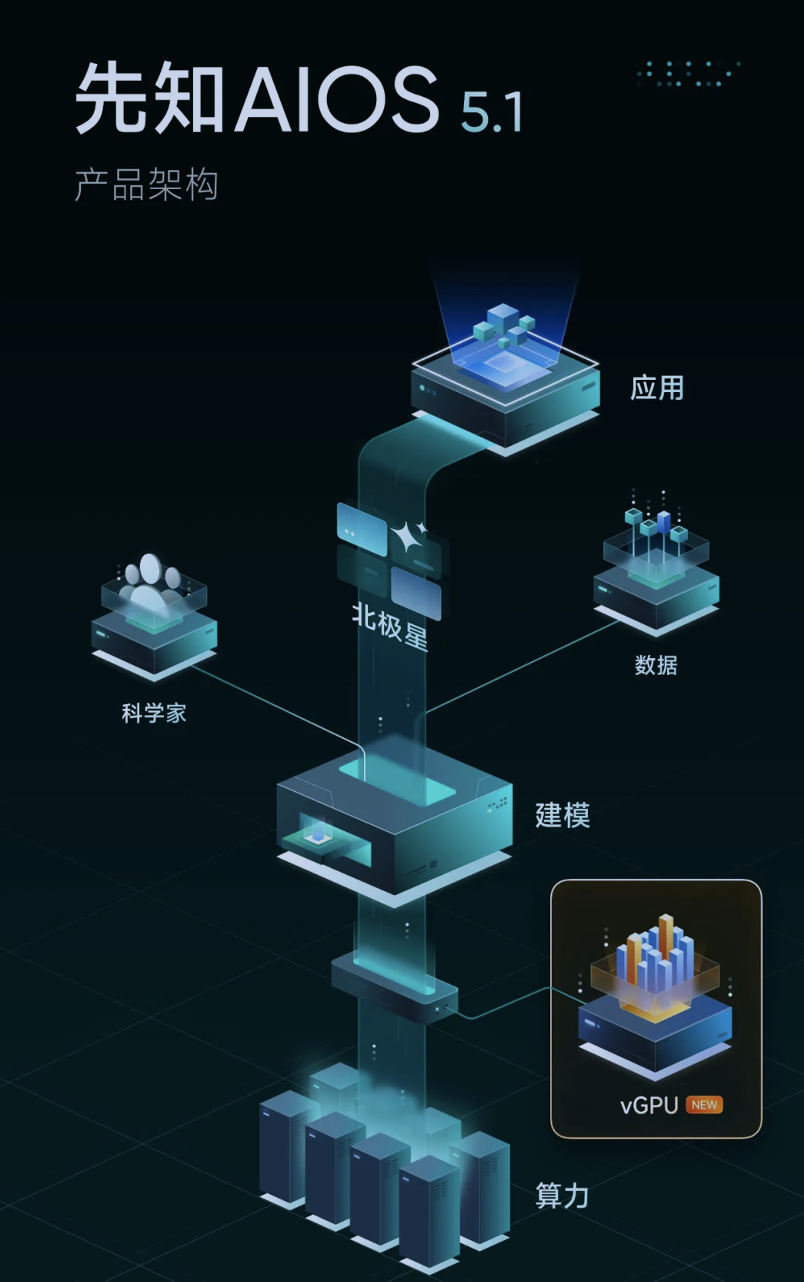 第四范式发布先知AIOS 5.1，升级支持GPU资源池化功能