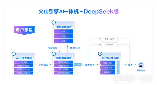 火山引擎AI一体机DeepSeek版来了！开箱即用，小时级部署，还有大模型应用经验加持