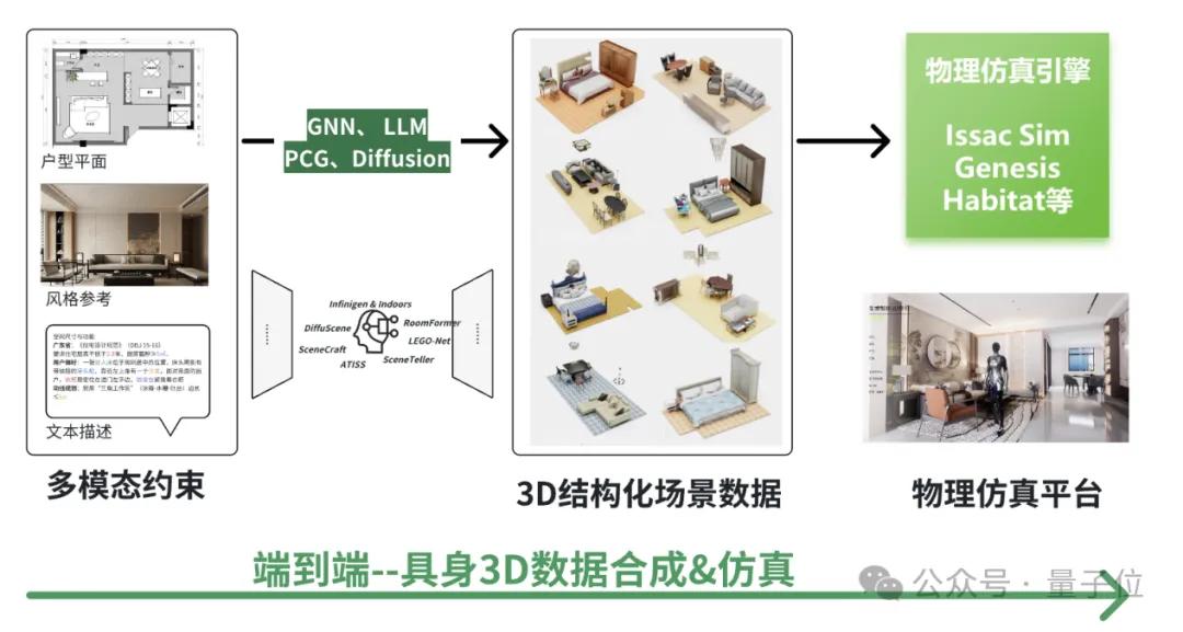 具身空间数据技术的路线之争：合成重建VS全端生成
