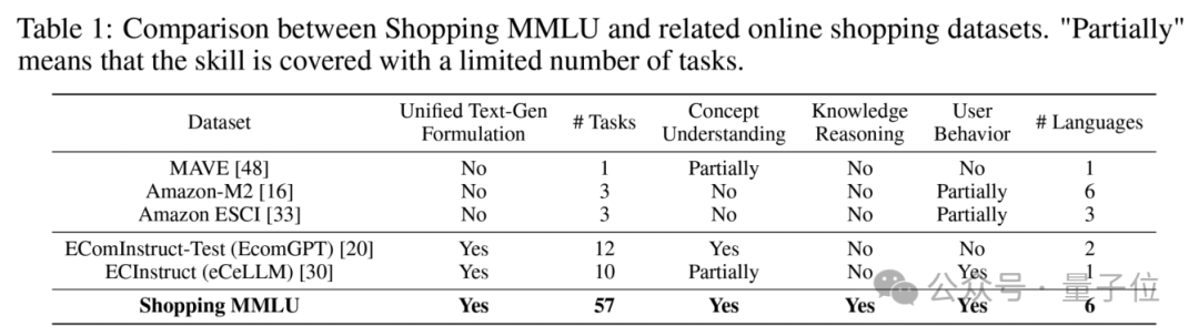 多样任务真实数据，大模型在线购物基准Shopping MMLU开源｜NeurIPS&KDD Cup 2024