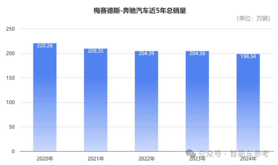 奔驰交出冰点年报！销量价格利润股价都在跌，产品竞争力太差，品牌躺赢的日子结束了