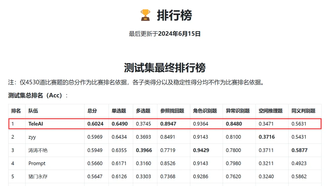 TeleAI 完成首个全国产化万卡万参大模型训练，并正式开源 TeleChat2-115B