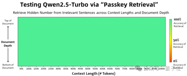 Qwen2.5更新百万超长上下文，推理速度4.3倍加速，网友：RAG要过时了