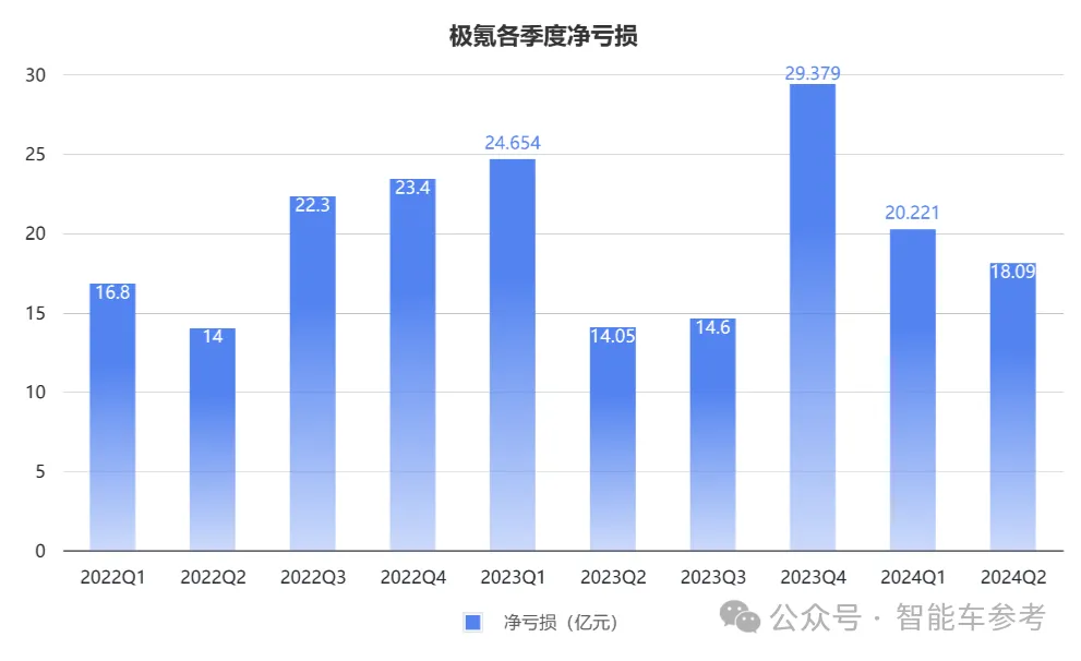 车主不爽股东爽！极氪交出最佳财报：日进2亿，半年销量进前三，计划背叛纯电路线