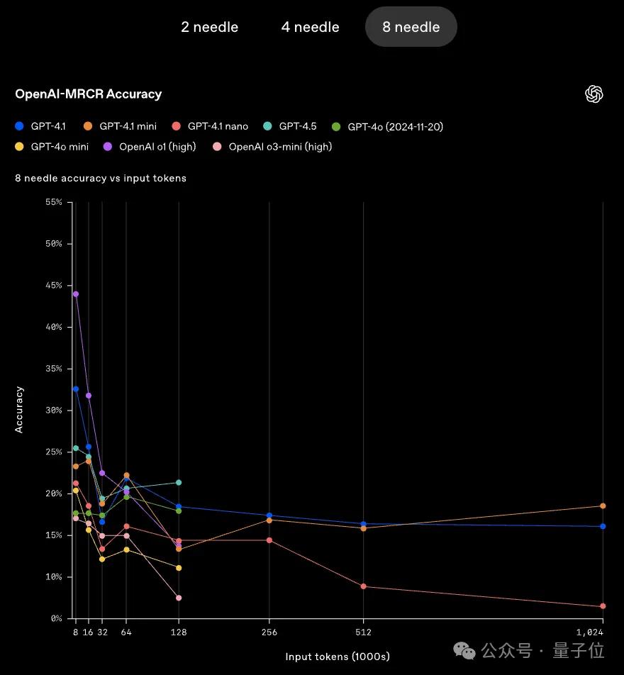 GPT-4.1淘汰了4.5！全系列百万上下文，主打一个性价比