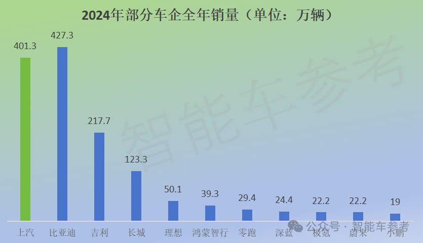 热搜第一！上汽因合资腰斩终结18连冠，国产比亚迪历史性登顶