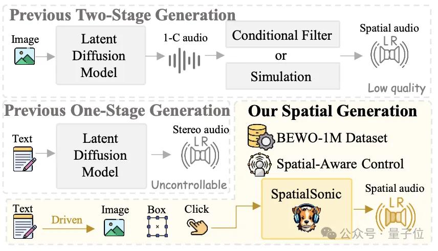 ICLR 2025 Spotlight：音频生成新突破！港科北邮团队首次通过文本控制声源方向生成音频