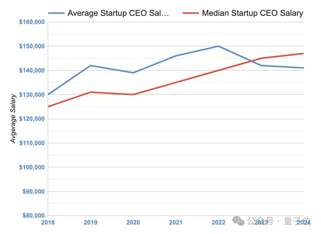CPO薪资倒挂CEO，创业公司薪酬情况大起底