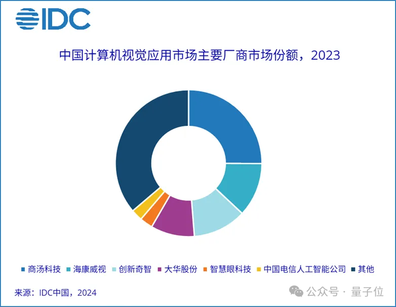 商汤营收大涨21%，六成来自生成式AI